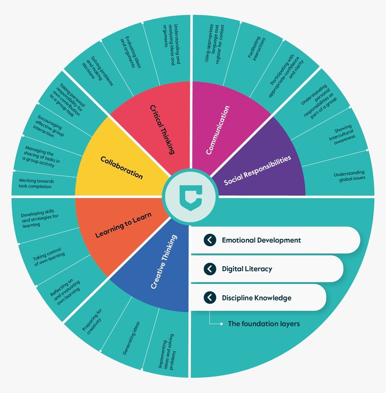 Cambridge Life Competencies Framework